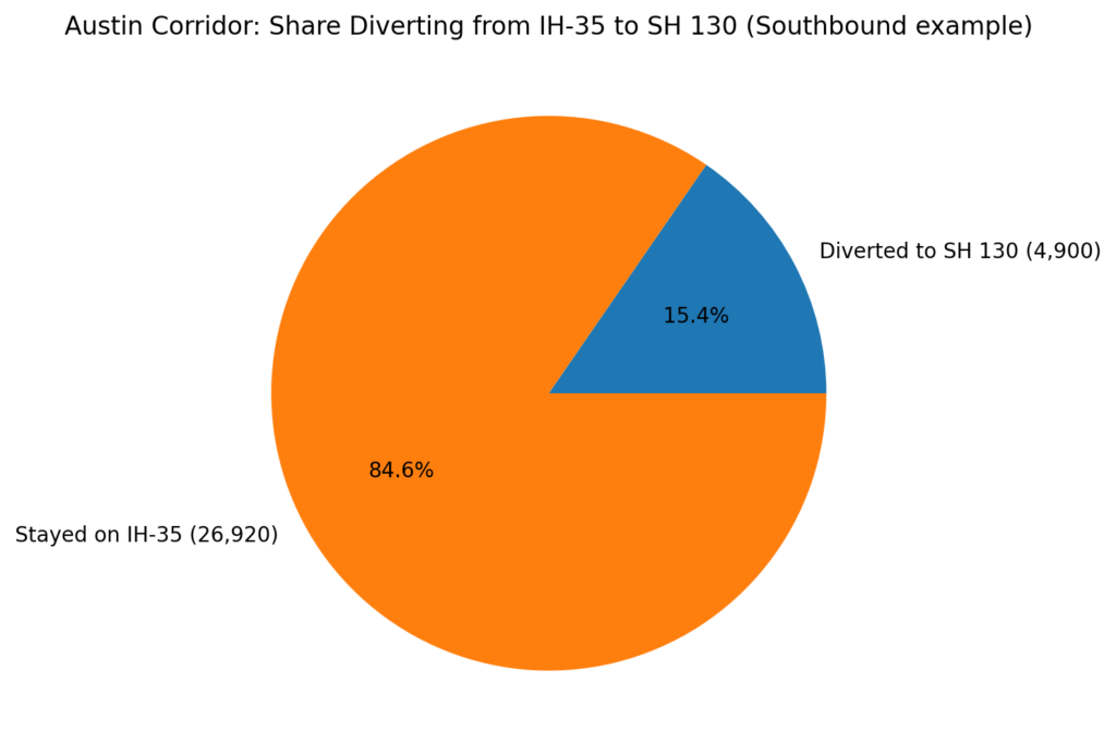 Road Toll Concessions: When traffic forecasts become fiction 4 Austin Corridor Share Diverting from IH 35 to SH 130 Southbound example
