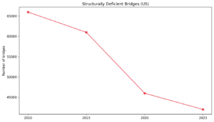 The Hidden Cost of Crumbling Bridges: Why Infrastructure Audits Fail 1 BR_chart1_deficient