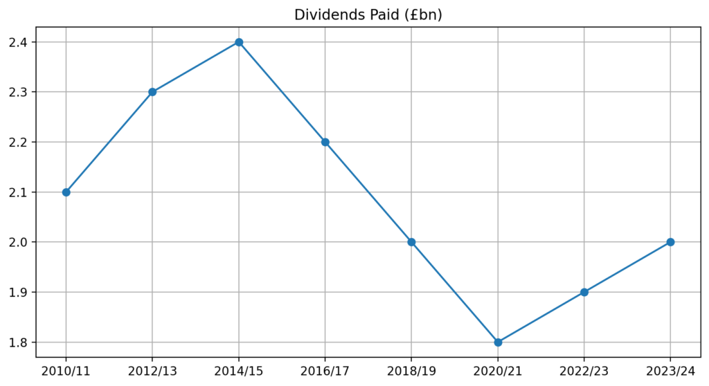 Dividends Paid bn