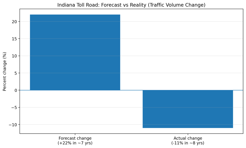 Road Toll Concessions: When traffic forecasts become fiction 5 Indiana Toll Road Forecast vs Reality Traffic Volume Change