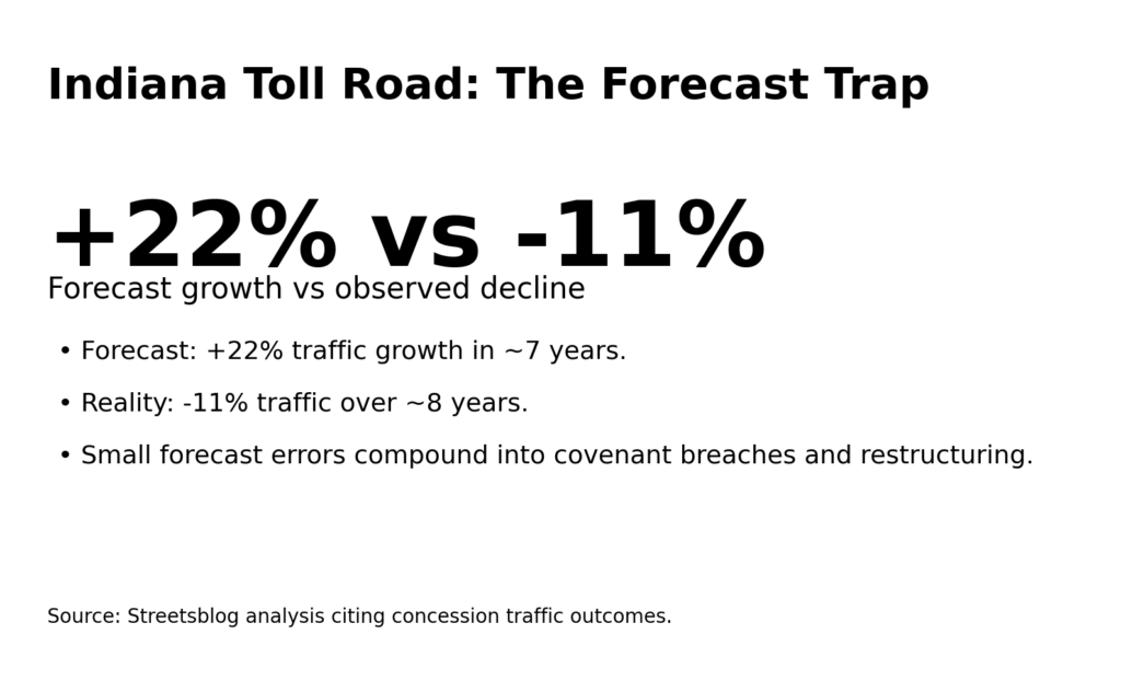 Road Toll Concessions: When traffic forecasts become fiction 11 Indiana Toll Road The Forecast Trap