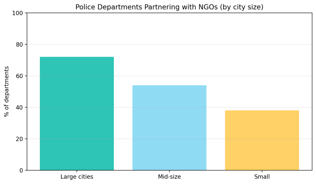 NGO-Police Partnerships: Accountability when services become surveillance 1 NGOP chart1 partnership rate
