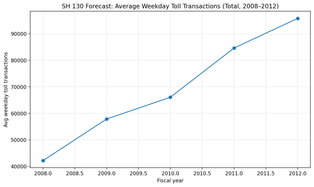 Road Toll Concessions: When traffic forecasts become fiction 3 SH 130 Forecast Average Weekday Toll Transactions Total 2008 2012