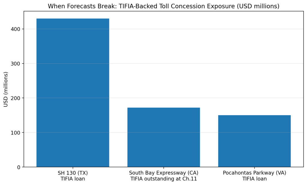 Road Toll Concessions: When traffic forecasts become fiction 6 When Forecasts Break TIFIA Backed Toll Concession Exposure USD millions