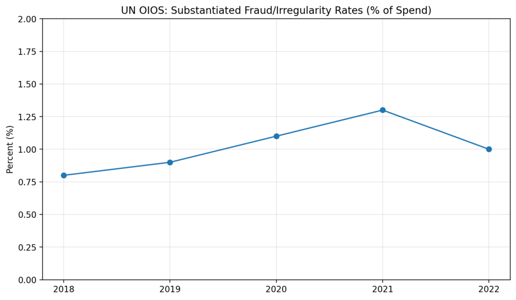 Aid Diversion Claims: How to verify without amplifying propaganda 1 aid div chart1 oios rates