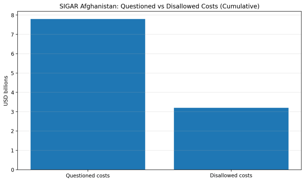 Aid Diversion Claims: How to verify without amplifying propaganda 3 aid div chart3 sigar costs
