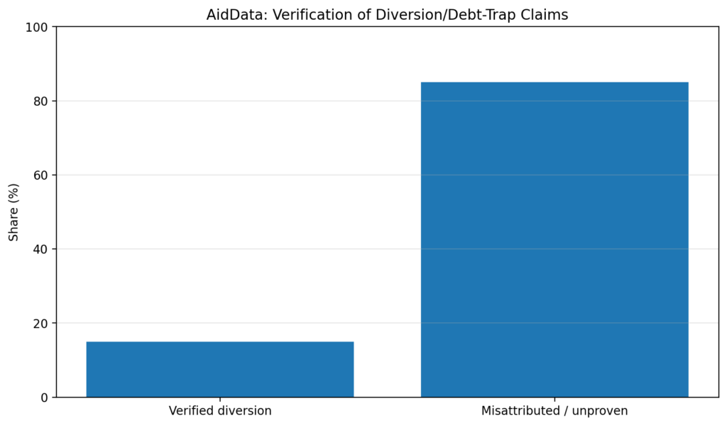 Aid Diversion Claims: How to verify without amplifying propaganda 5 aid div chart5 aiddata verification