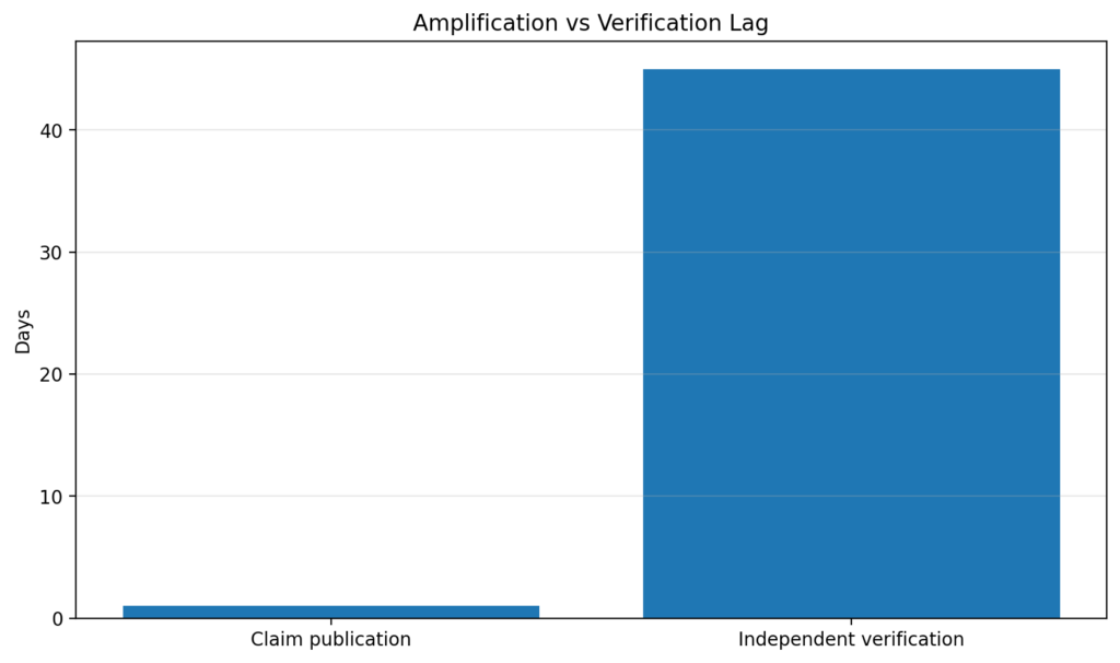 Aid Diversion Claims: How to verify without amplifying propaganda 6 aid div chart6 media lag