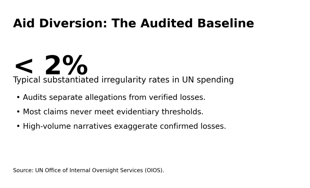 Aid Diversion Claims: How to verify without amplifying propaganda 7 aid div info1 scale