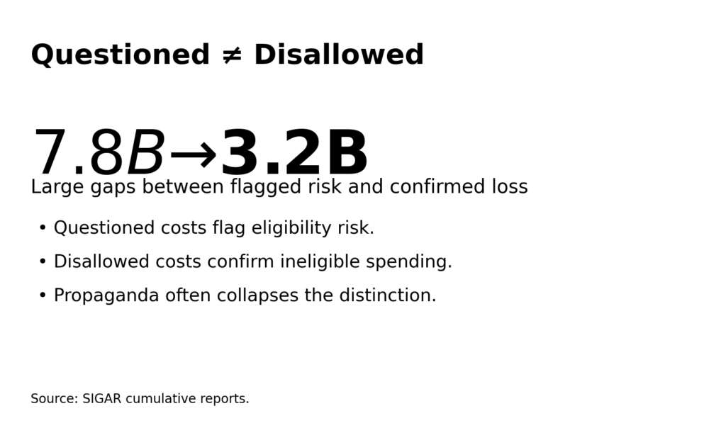 Aid Diversion Claims: How to verify without amplifying propaganda 9 aid div info3 sigar
