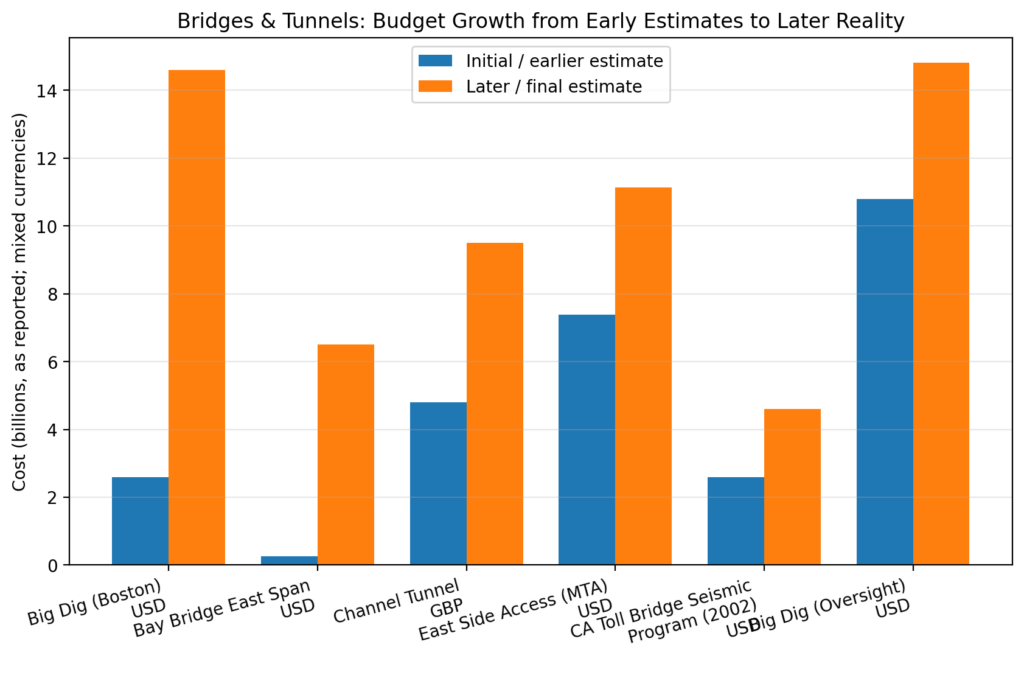 Bridges and Tunnels: The contract amendments that double budgets 1 bt amendments chart1 initial vs late