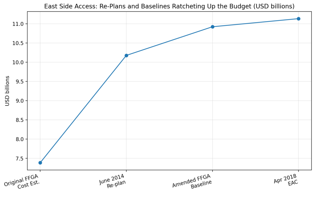Bridges and Tunnels: The contract amendments that double budgets 3 bt amendments chart3 esa staircase