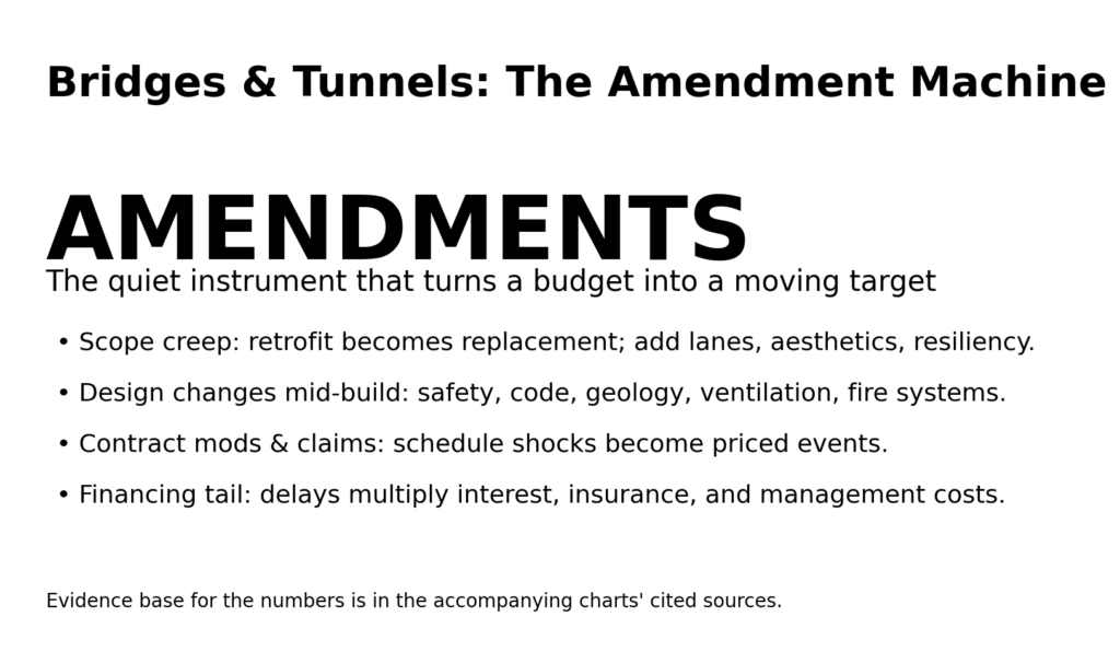 Bridges and Tunnels: The contract amendments that double budgets 7 bt amendments info1 mechanism