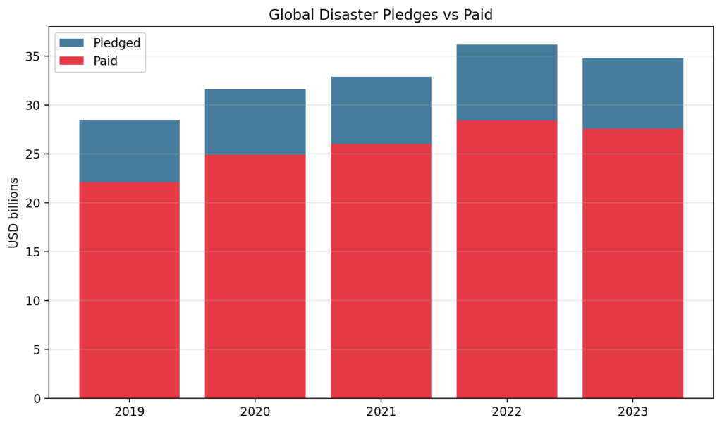 Disaster Philanthropy: Tracking whether pledges ever pay out 1 disaster phil chart1 global gap