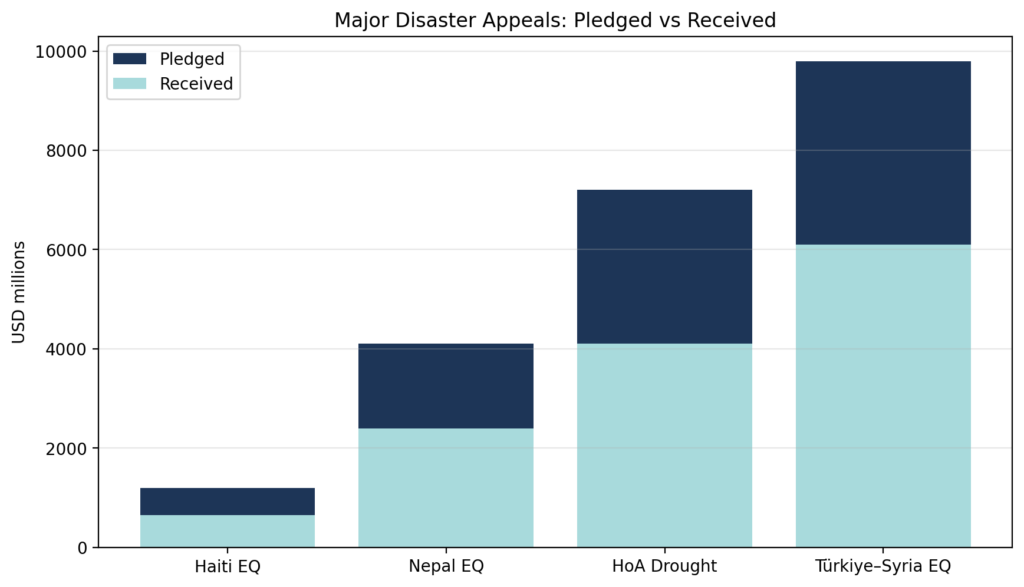 Disaster Philanthropy: Tracking whether pledges ever pay out 2 disaster phil chart2 appeals