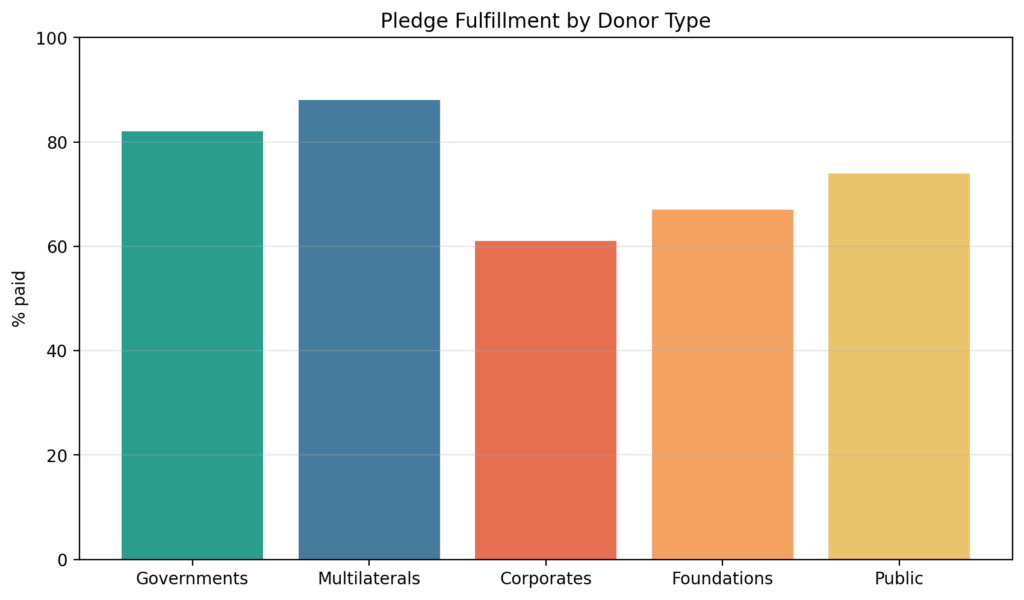 Disaster Philanthropy: Tracking whether pledges ever pay out 3 disaster phil chart3 donors