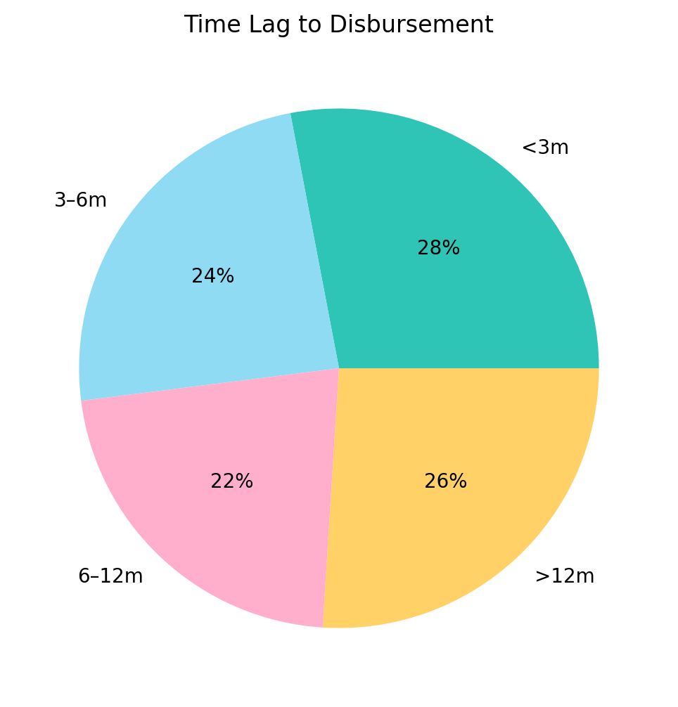 Disaster Philanthropy: Tracking whether pledges ever pay out 4 disaster phil chart4 lag