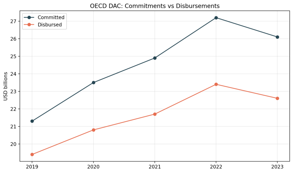 Disaster Philanthropy: Tracking whether pledges ever pay out 5 disaster phil chart5 dac