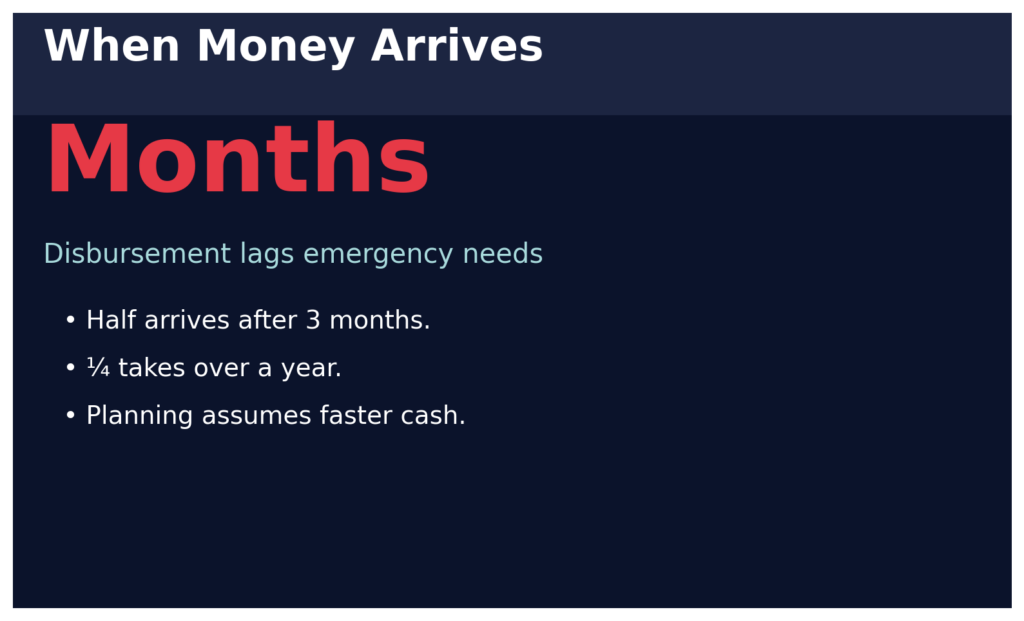 Disaster Philanthropy: Tracking whether pledges ever pay out 10 disaster phil info5 time