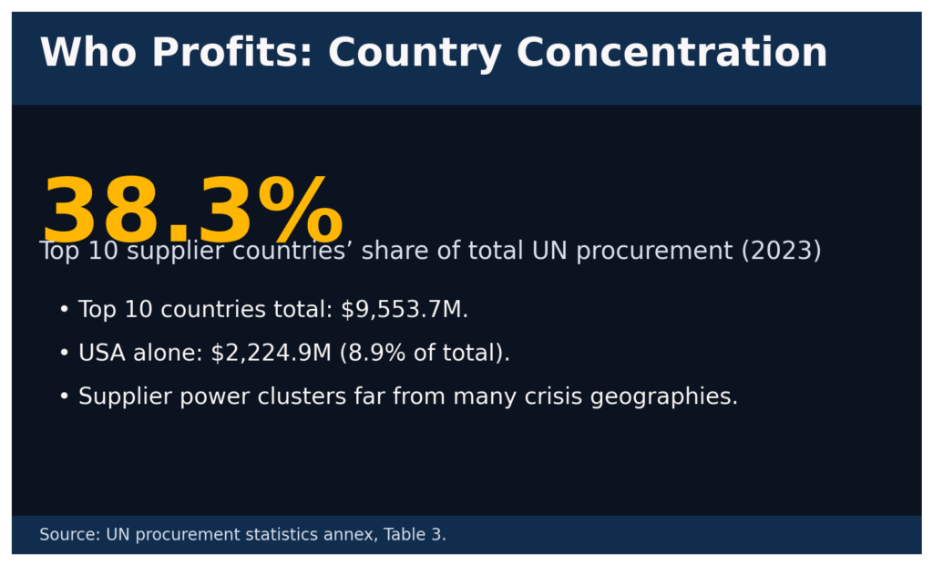 human proc info3 concentration countries