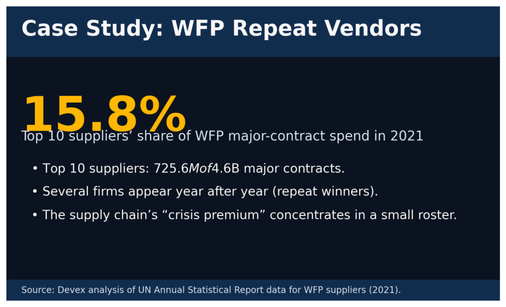 human proc info6 wfp repeat vendors