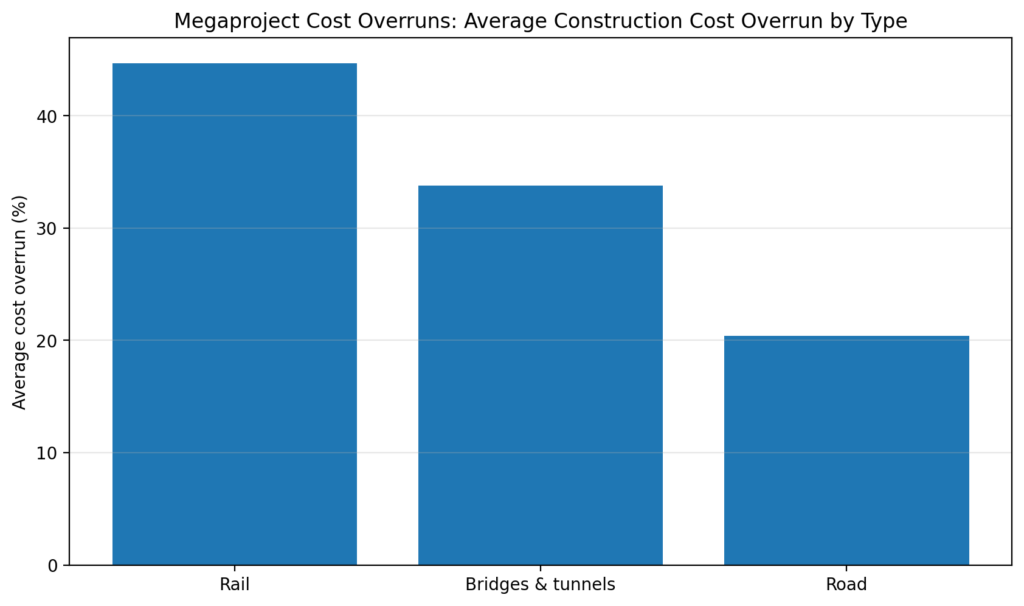 Megaproject Cost Overruns: The patterns that never change 1 mega overruns chart1 avg by type