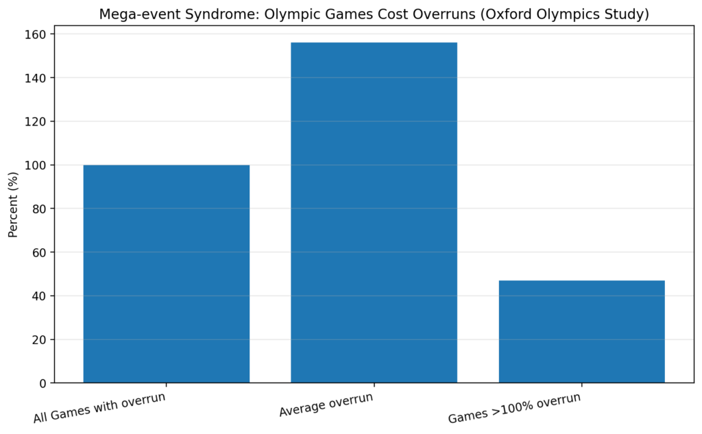 Megaproject Cost Overruns: The patterns that never change 4 mega overruns chart4 olympics