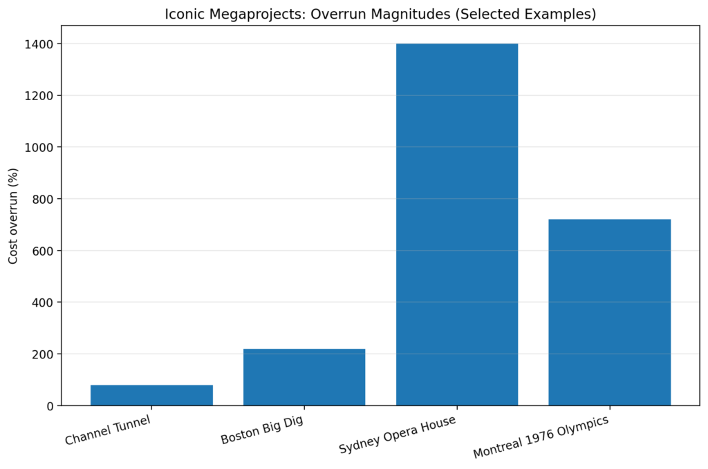 Megaproject Cost Overruns: The patterns that never change 6 mega overruns chart6 iconic examples