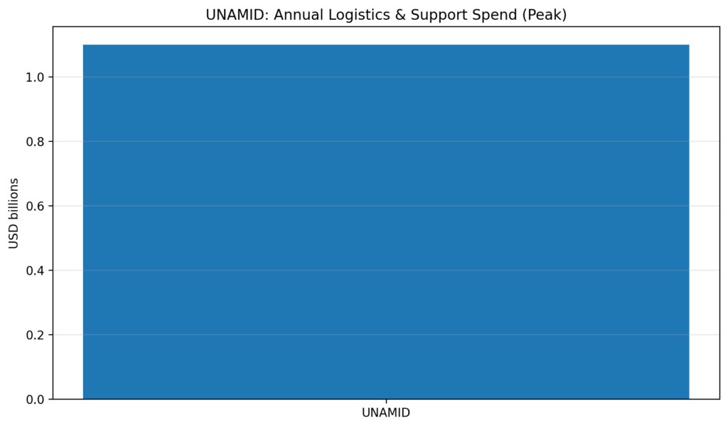 Peacekeeping Supply Chains: Who profits from “support services” 10 pk chart10 unamid
