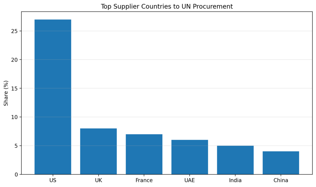 Peacekeeping Supply Chains: Who profits from “support services” 3 pk chart3 supplier countries
