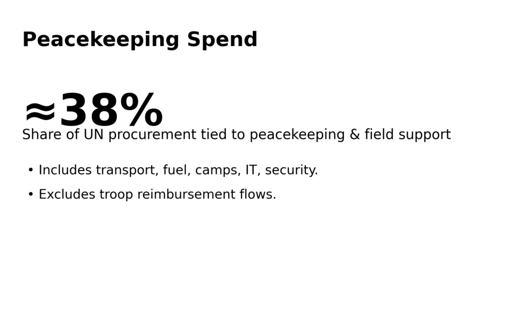 Peacekeeping Supply Chains: Who profits from “support services” 12 pk info2 share
