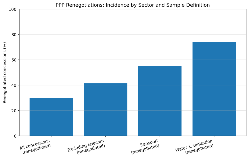 Infrastructure PPP Renegotiations: Why governments keep paying more 1 ppp reneg chart1 incidence by sector