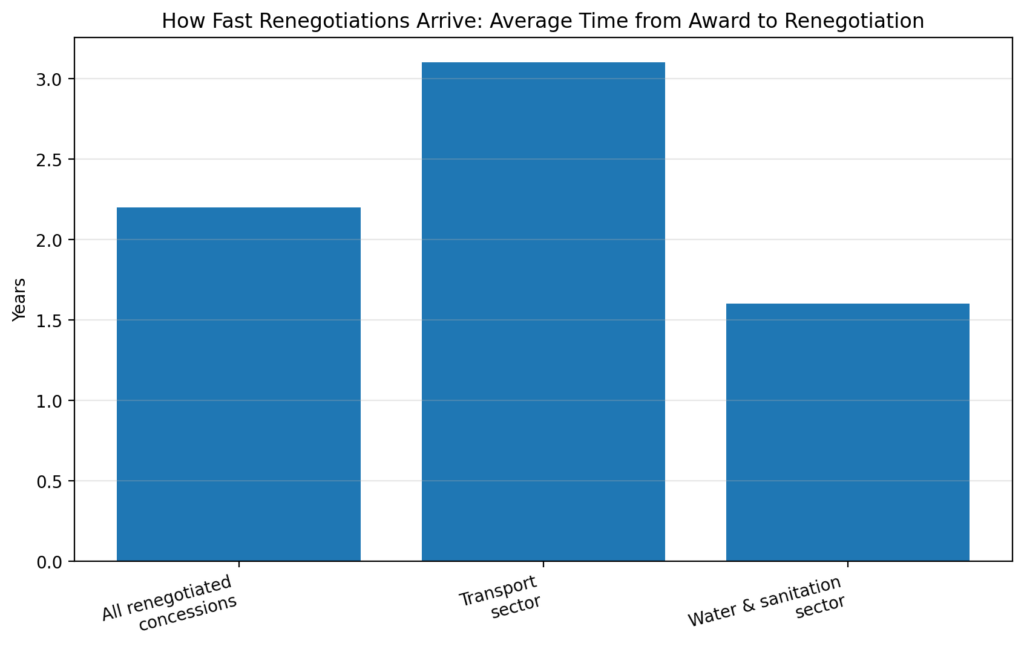 Infrastructure PPP Renegotiations: Why governments keep paying more 2 ppp reneg chart2 avg time to renegotiate