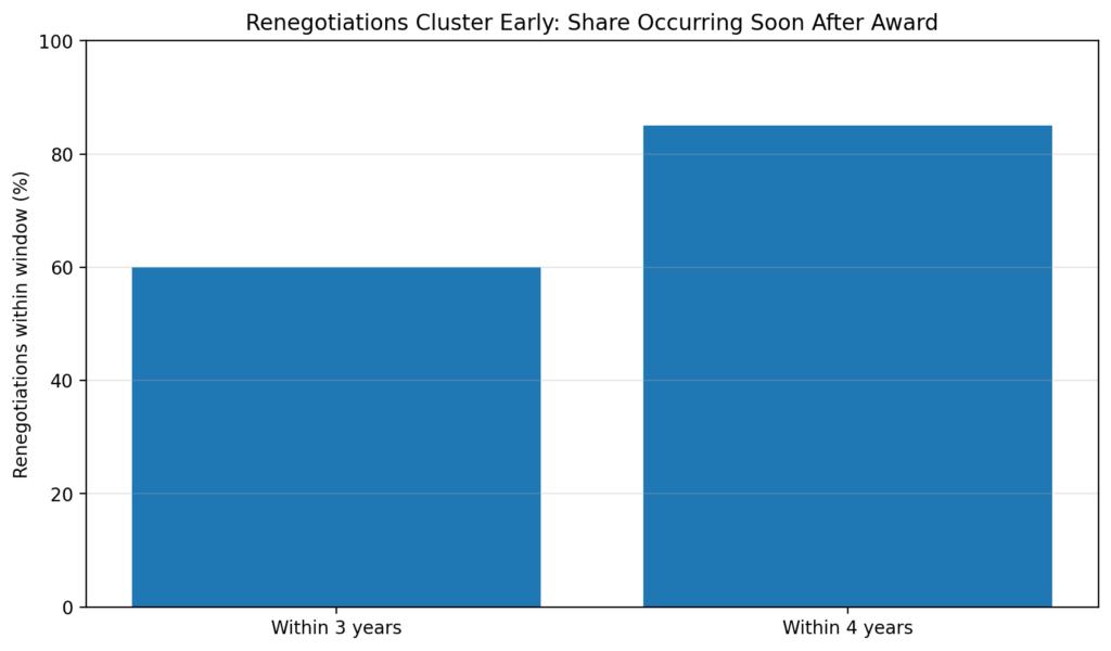 Infrastructure PPP Renegotiations: Why governments keep paying more 3 ppp reneg chart3 time distribution