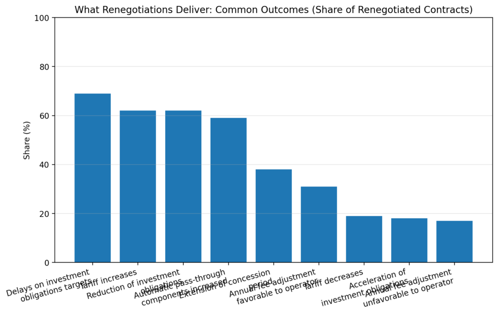 Infrastructure PPP Renegotiations: Why governments keep paying more 4 ppp reneg chart4 outcomes