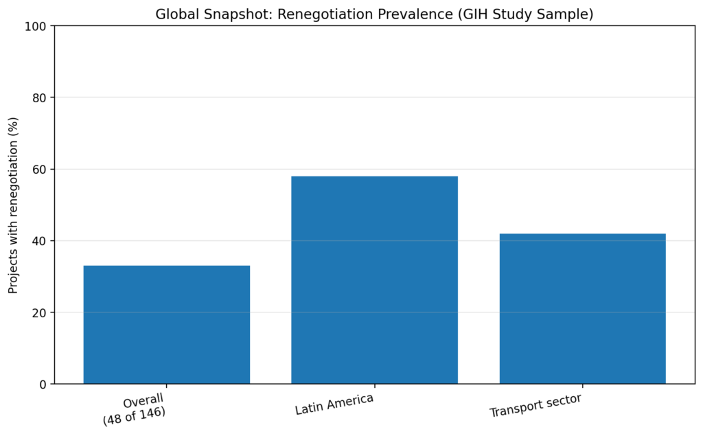 Infrastructure PPP Renegotiations: Why governments keep paying more 5 ppp reneg chart5 gih prevalence
