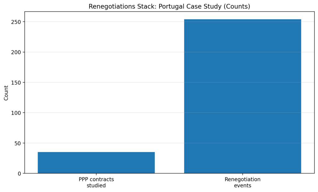 Infrastructure PPP Renegotiations: Why governments keep paying more 6 ppp reneg chart6 portugal counts