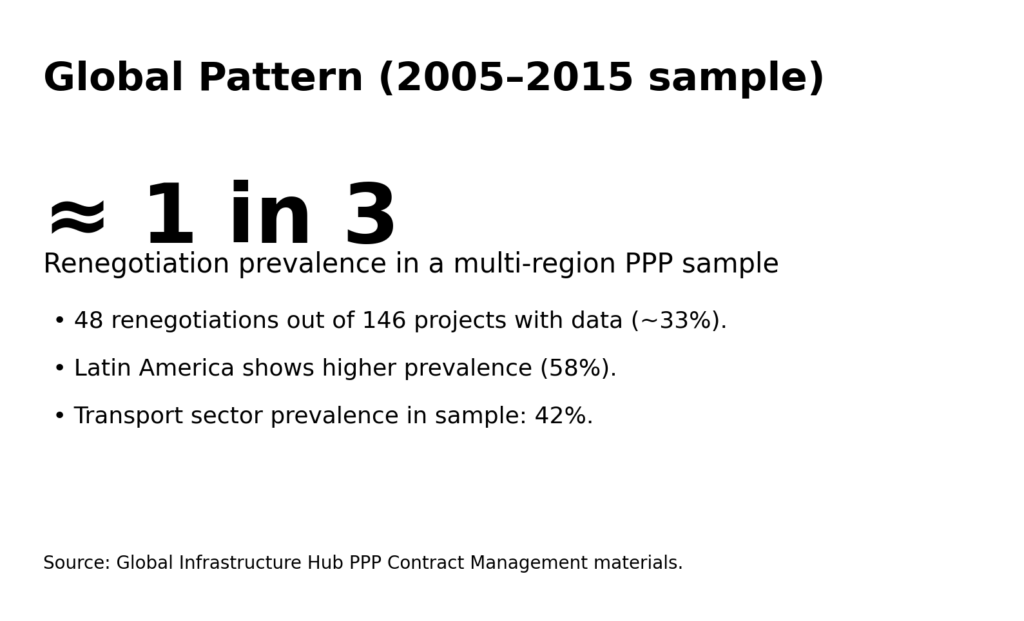 Infrastructure PPP Renegotiations: Why governments keep paying more 10 ppp reneg info4 global one in three