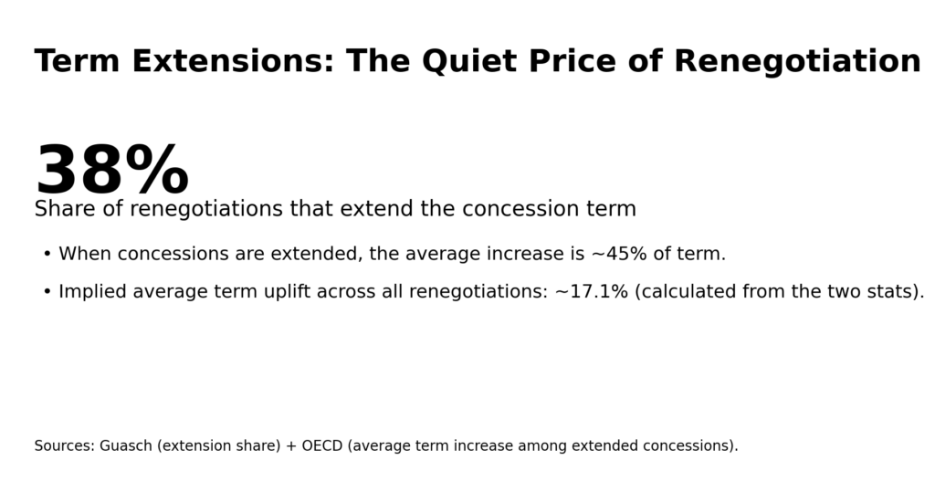 Infrastructure PPP Renegotiations: Why governments keep paying more 12 ppp reneg info6 extensions