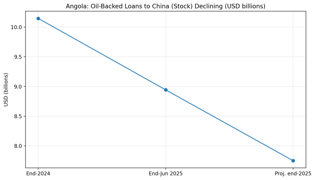 Resource-Backed Loans: The collateral clauses that mortgage futures 4 rbl chart4 angola oilbacked stock