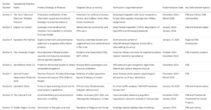 Declassified FSB Memos Data Table