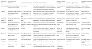 Financial Irregularities and Regulatory Breaches in Elite European Football Super League