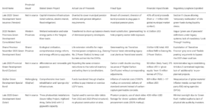 Green Rush Development Bond Scam Data Table