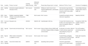 The Malaria Racketeers of Africa: Counterfeit Nets and Stolen Hospital Supplies 2 Malaria Racketeers