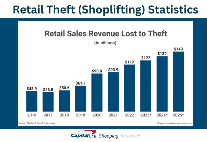 Retail Theft Rings in America: The Organized Crime Links 4 Level 1: The Boosters