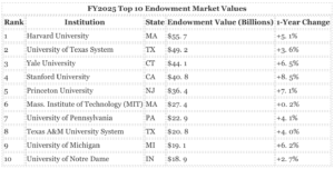 American University Endowments