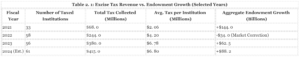 American University Endowments