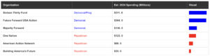 Dark Money Spending
