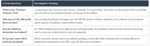 Dark Money Spending