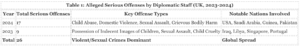 Diplomatic Immunity Abuse Cases